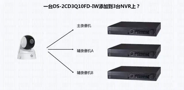 多臺海康威視錄像機如何添加1臺網絡攝像機